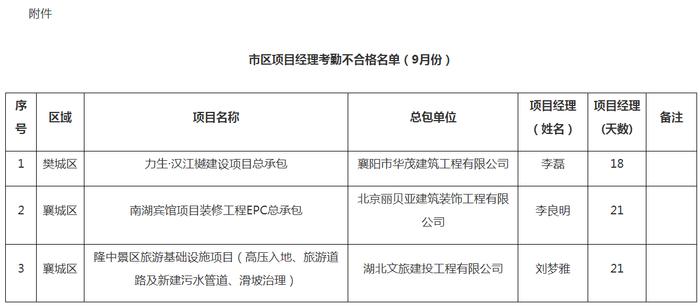 湖北省襄阳市住房和城乡建设局关于2023年9月全市建筑工人实名制考勤不合格的情况通报