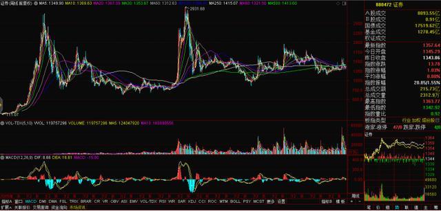 证监会支持头部券商并购重组 证券板块酝酿新一轮“升”机