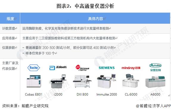 2023年中国免疫诊断行业配套设备对比 中高通量仪器空间巨大【组图】