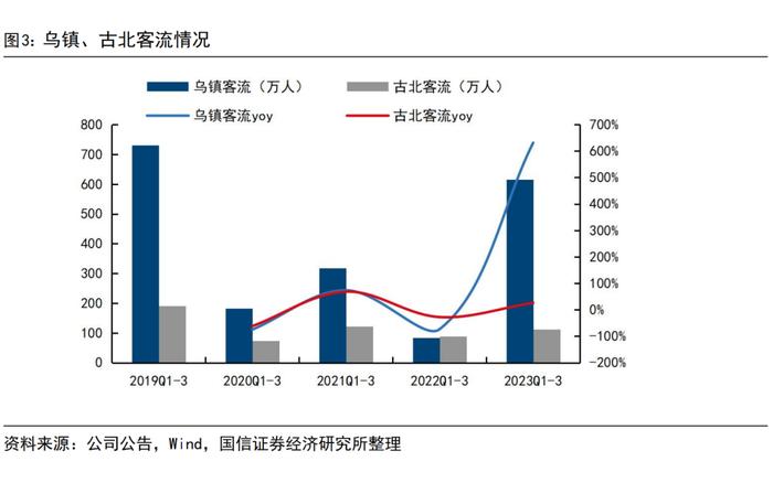 【国信社服|财报点评】中青旅：乌镇景区持续复苏，聚焦核心业务拓展新成长