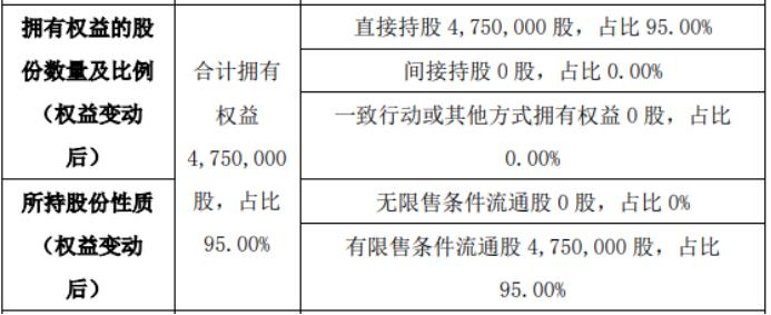 海通基业股东李宁减持475万股 股东李月文增持475万股