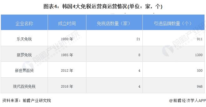 2023年韩国免税行业市场现状及发展趋势分析 韩国市场规模占全球市场的三分之一【组图】