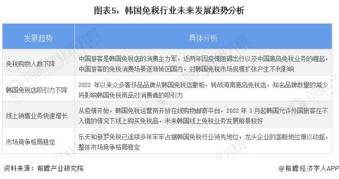 2023年韩国免税行业市场现状及发展趋势分析 韩国市场规模占全球市场的三分之一【组图】