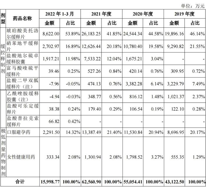 联亚药业科创板IPO进程恢复 提高产能及研发能力 科创属性受问询