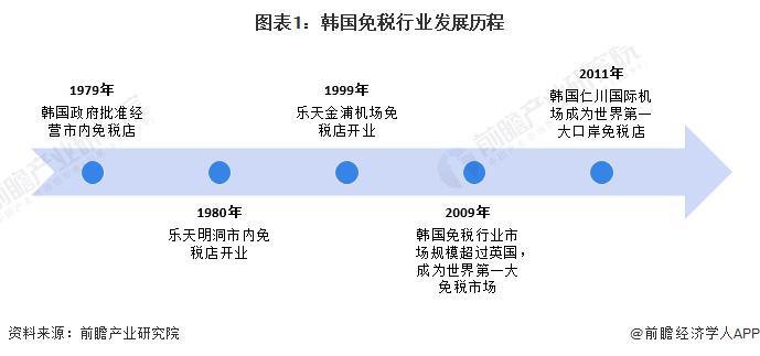 2023年韩国免税行业市场现状及发展趋势分析 韩国市场规模占全球市场的三分之一【组图】