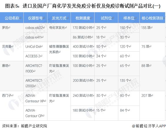 2023年中国免疫诊断行业配套设备对比 中高通量仪器空间巨大【组图】