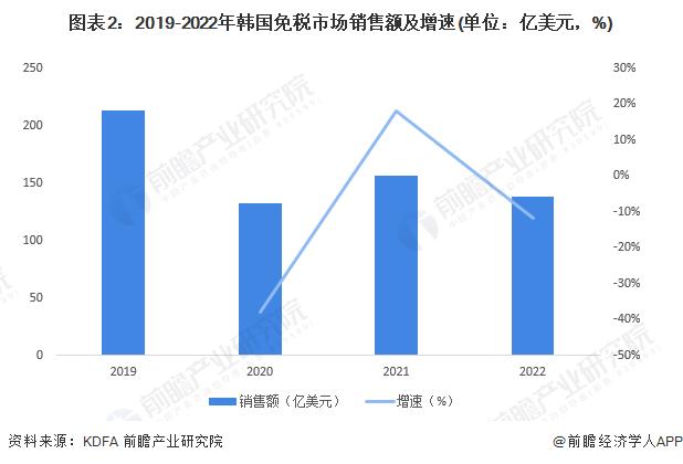 2023年韩国免税行业市场现状及发展趋势分析 韩国市场规模占全球市场的三分之一【组图】