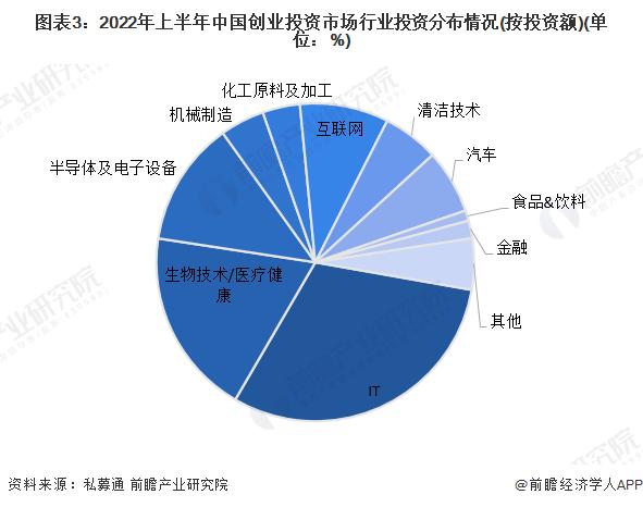 有钱、有项目、政策好！倪正东：中国的VC倾向于投资四个地方【附中国创业投资基金行业发展情况分析】