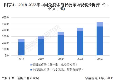 2023年中国免疫诊断行业配套设备对比 中高通量仪器空间巨大【组图】