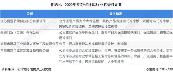 2023年江苏省冷库行业市场现状及发展前景分析 2028年冷库库容有望达644万吨【组图】