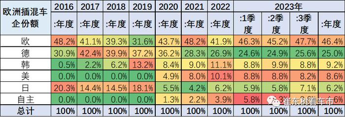 崔东树：1-9月全球新能源乘用车销量984万台 同比增长42% 中国占比61%