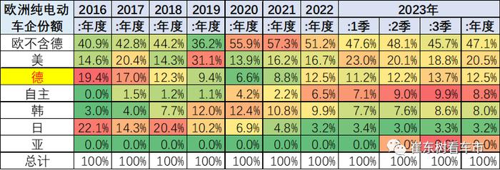 崔东树：1-9月全球新能源乘用车销量984万台 同比增长42% 中国占比61%