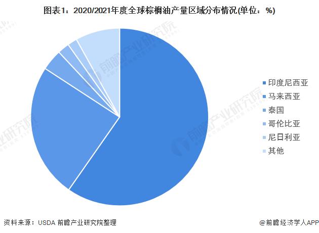 分析师警告：2024年可能出现全球植物油短缺【附棕榈油行业产销分析】