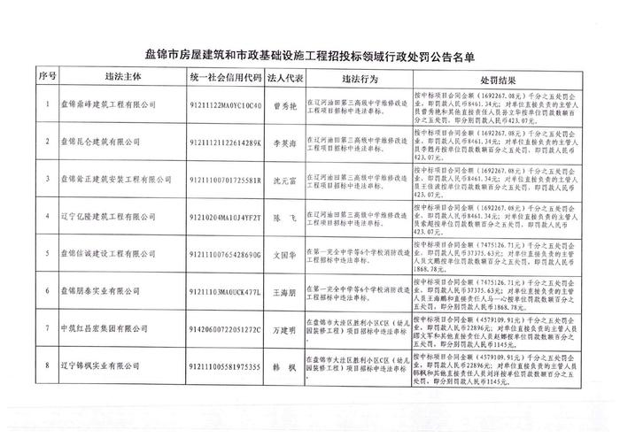 辽宁省盘锦市住房和城乡建设局关于2023年房屋建筑和市政基础设施工程招标投标行政处罚信息公告（第一批）