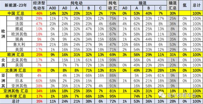 崔东树：1-9月全球新能源乘用车销量984万台 同比增长42% 中国占比61%