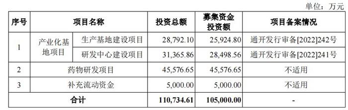 联亚药业科创板IPO进程恢复 提高产能及研发能力 科创属性受问询