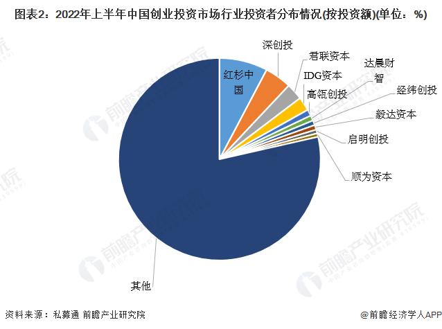 有钱、有项目、政策好！倪正东：中国的VC倾向于投资四个地方【附中国创业投资基金行业发展情况分析】