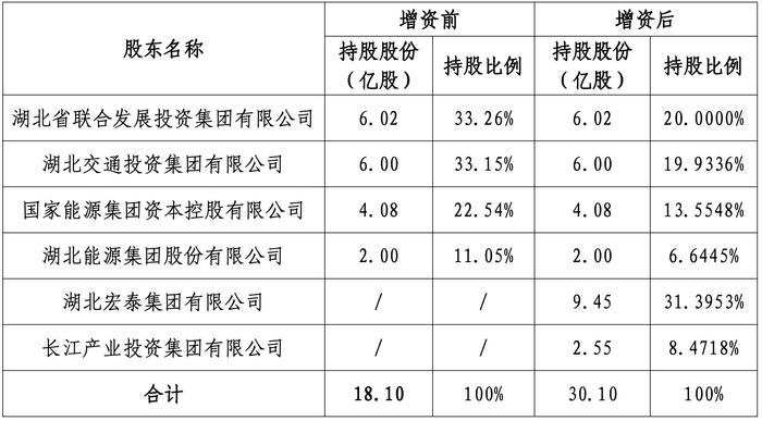 长江财险拟增资12亿 湖北宏泰集团持股31.4%将成第一大股东