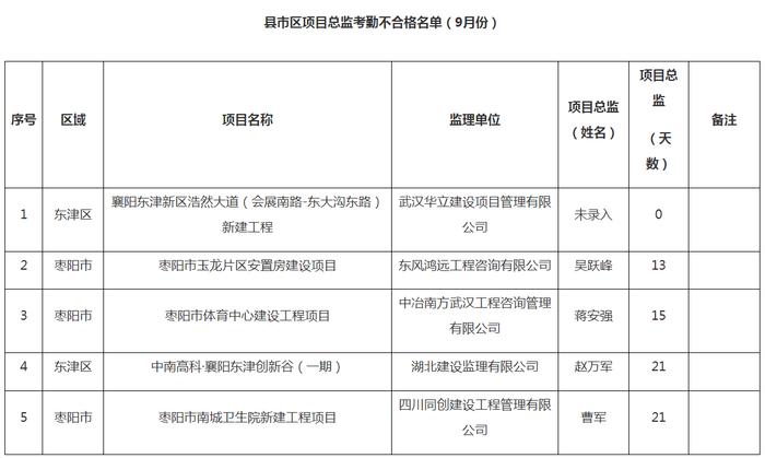 湖北省襄阳市住房和城乡建设局关于2023年9月全市建筑工人实名制考勤不合格的情况通报