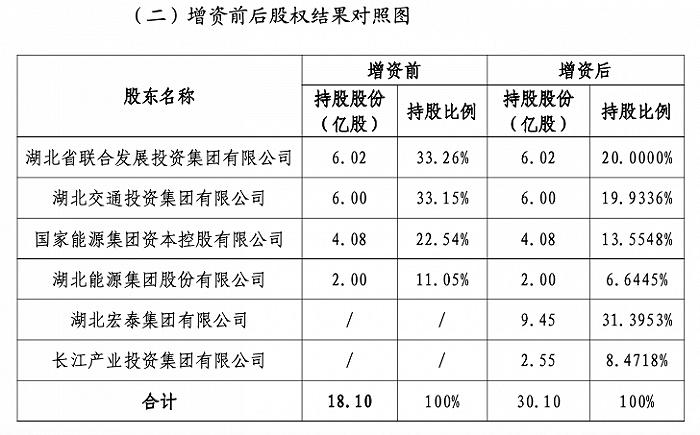 长江财险拟增资12亿元，湖北宏泰集团将成第一大股东