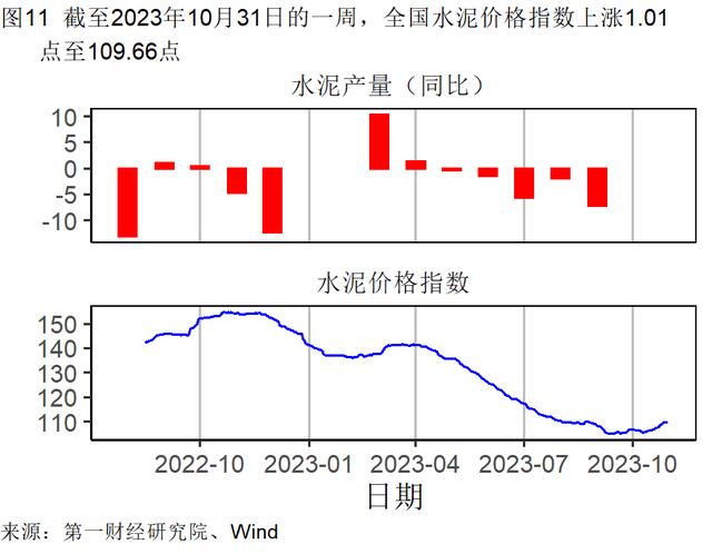 10月制造业生产活动持续改善，建筑业和服务业投入品价格均有所回落 | 高频看宏观