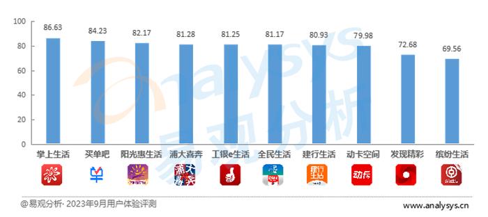 信用卡APP评测：存量时代运营更加趋向精细化，“以用户为中心”引领数字化体验深度变革