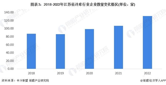 2023年江苏省冷库行业市场现状及发展前景分析 2028年冷库库容有望达644万吨【组图】