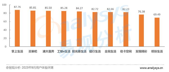 信用卡APP评测：存量时代运营更加趋向精细化，“以用户为中心”引领数字化体验深度变革