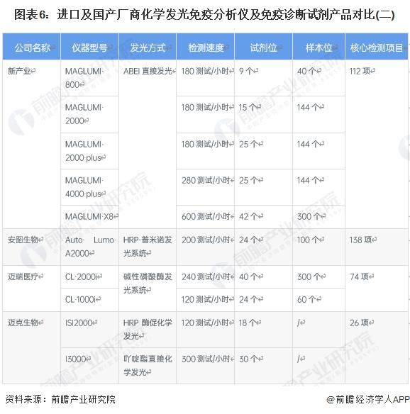 2023年中国免疫诊断行业配套设备对比 中高通量仪器空间巨大【组图】