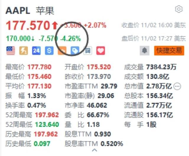 苹果销售连续下滑股价大跌 库克称iPhone在中国卖得好