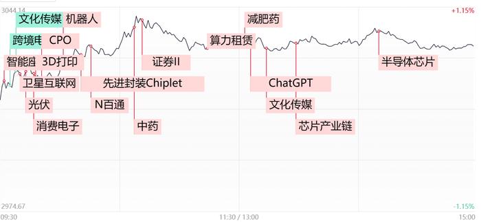 【每日收评】机器人概念股全天强势，半导体芯片午后狂飙，泛科技行情有望成为市场新主线？