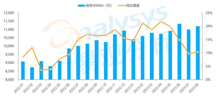 信用卡APP评测：存量时代运营更加趋向精细化，“以用户为中心”引领数字化体验深度变革