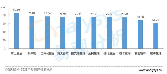 信用卡APP评测：存量时代运营更加趋向精细化，“以用户为中心”引领数字化体验深度变革