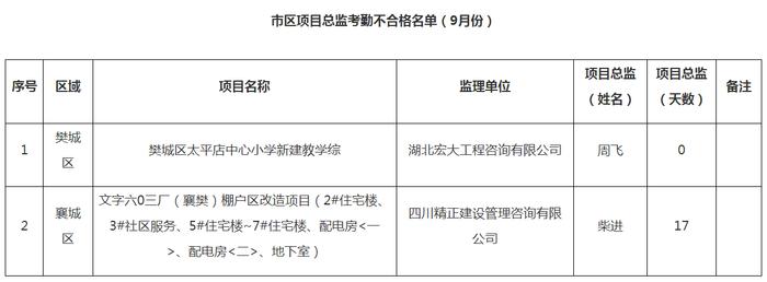 湖北省襄阳市住房和城乡建设局关于2023年9月全市建筑工人实名制考勤不合格的情况通报