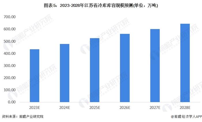 2023年江苏省冷库行业市场现状及发展前景分析 2028年冷库库容有望达644万吨【组图】