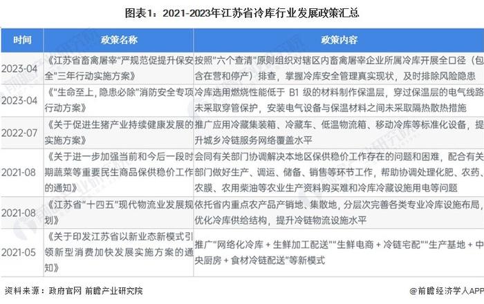 2023年江苏省冷库行业市场现状及发展前景分析 2028年冷库库容有望达644万吨【组图】