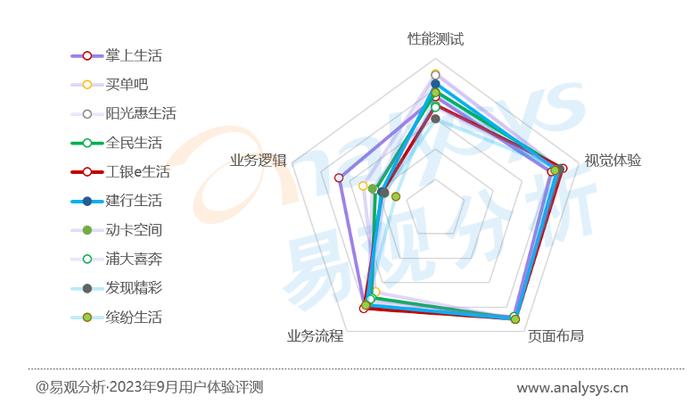 信用卡APP评测：存量时代运营更加趋向精细化，“以用户为中心”引领数字化体验深度变革