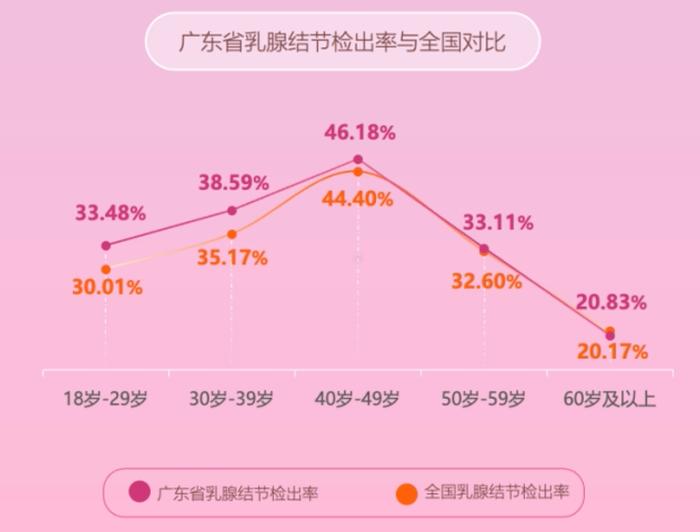 近4成广东女性检出乳腺结节？会癌变吗？医生提醒→