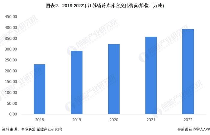 2023年江苏省冷库行业市场现状及发展前景分析 2028年冷库库容有望达644万吨【组图】