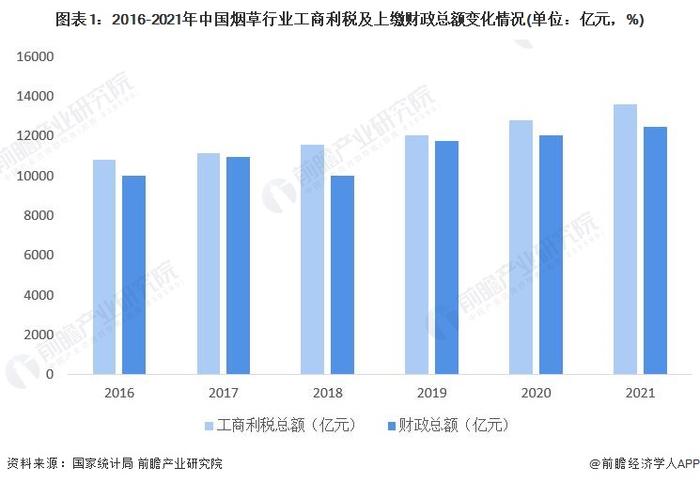 一包18元的卷烟有啥？5毛烟叶9元税【附中国烟草行业发展现状分析】