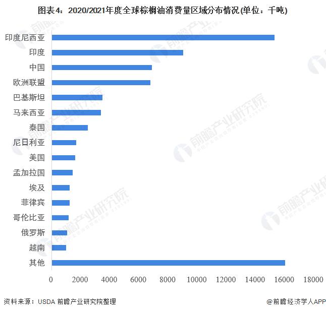 分析师警告：2024年可能出现全球植物油短缺【附棕榈油行业产销分析】