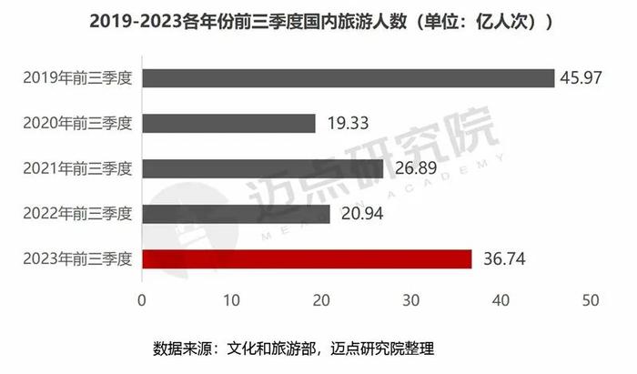 2023年三季度中国旅游市场分析报告