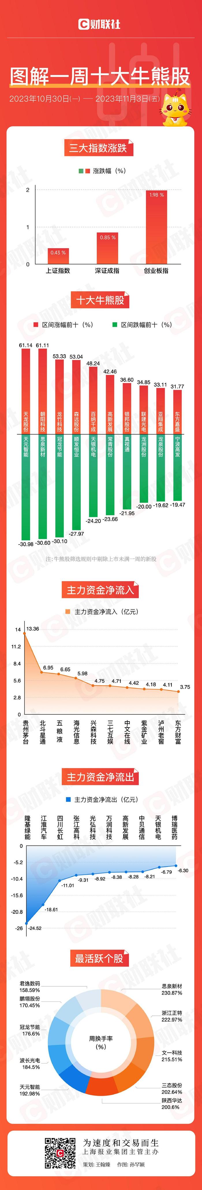 【图解牛熊股】市场热点多点开花，2股本周大涨超60%！多只华为概念股遭主力大笔甩卖