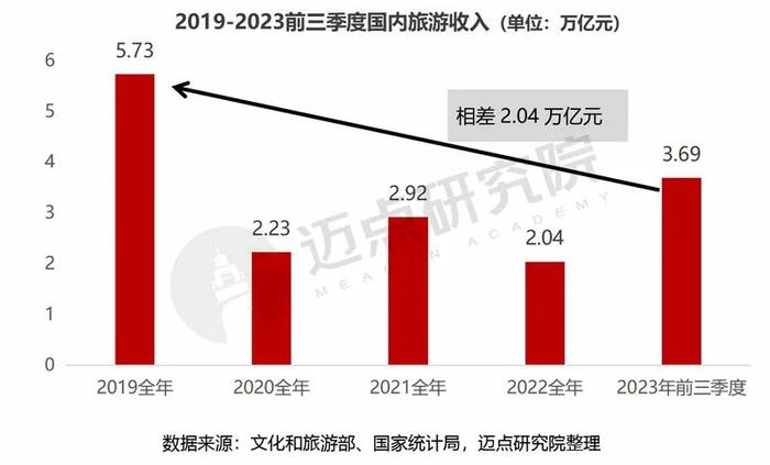 2023年三季度中国旅游市场分析报告