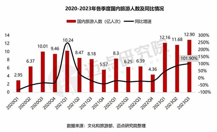 2023年三季度中国旅游市场分析报告