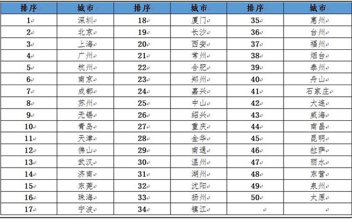 哪些城市最受95后人才青睐？深圳北京上海分列前三