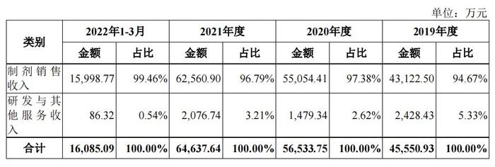 联亚药业科创板IPO进程恢复 提高产能及研发能力 科创属性受问询