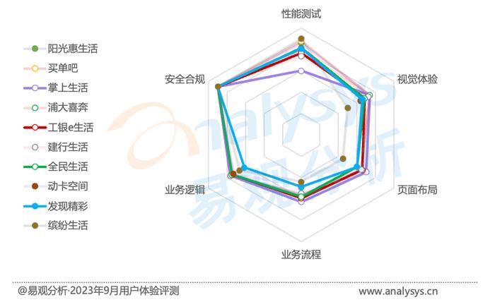 信用卡APP评测：存量时代运营更加趋向精细化，“以用户为中心”引领数字化体验深度变革