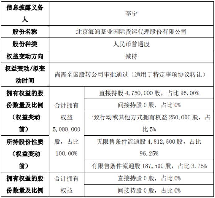 海通基业股东李宁减持475万股 股东李月文增持475万股