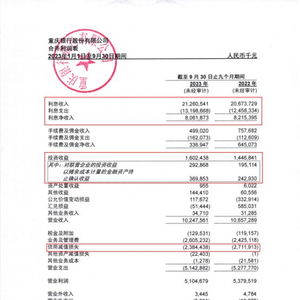重庆银行前三季营收同比降3.84% 净利同比增1.4%